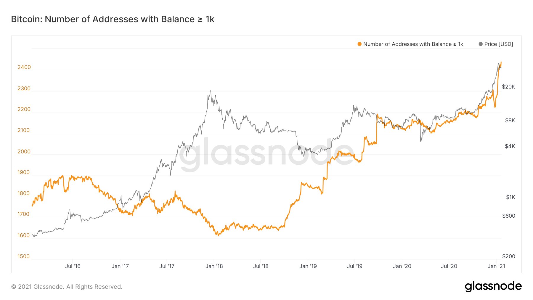 Цена биткоина опустилась на 8%. Что думают аналитики?