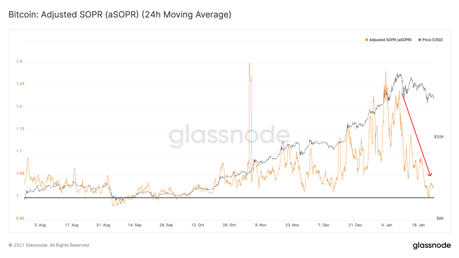Glassnode: Текущая коррекция биткоина подходит к концу