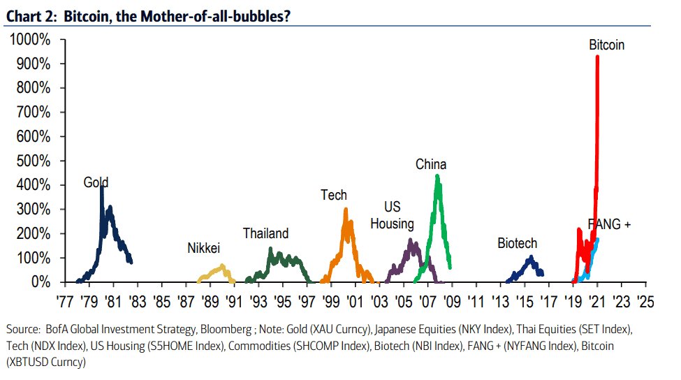 Bank of America: Биткоин — «мать всех пузырей»