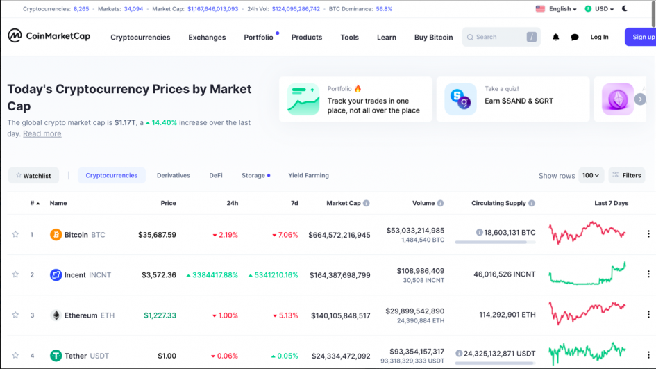 Цена токена Incent за сутки подскочила на 1,5 млн процентов, а затем рухнула