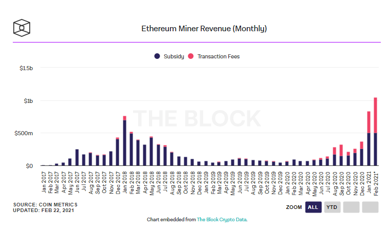 Майнеры Ethereum заработали более $1 млрд с начала месяца