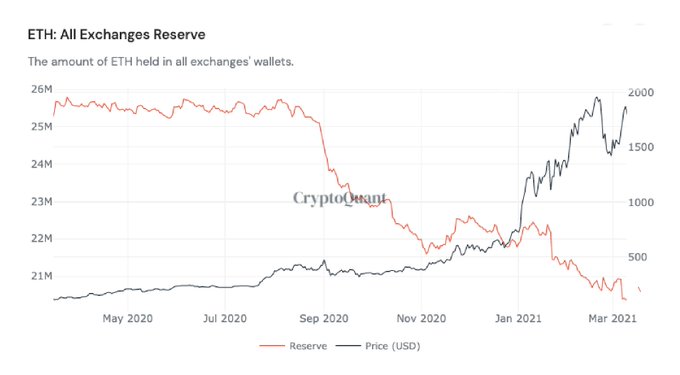 CryptoQuant: Сокращение биржевого баланса Ethereum подтолкнет его цену вверх