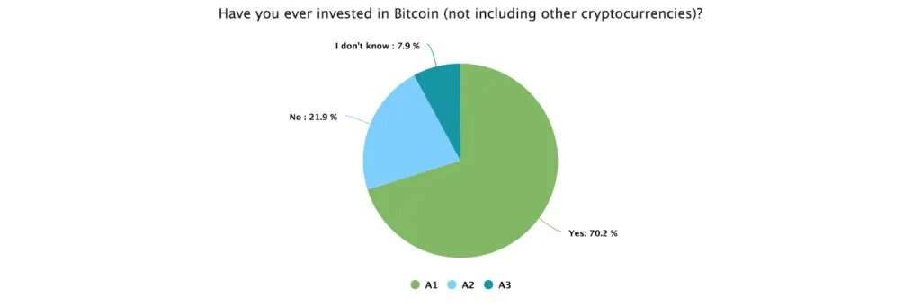 Более 70% инвесторов расценивают биткоин как «пузырь»