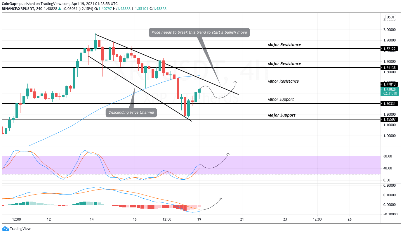 Токен XRP нацелился продолжить бычий тренд