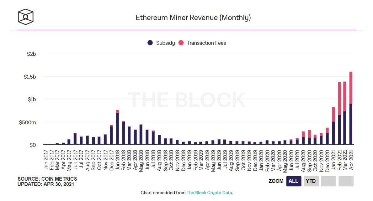 Майнеры Эфириума заработали в апреле рекордные $1.59 млрд