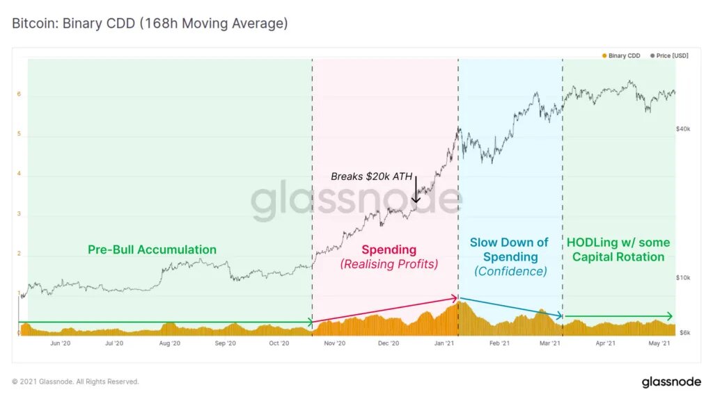 Glassnode: Сейчас биткоин похож на рынок 2020 года