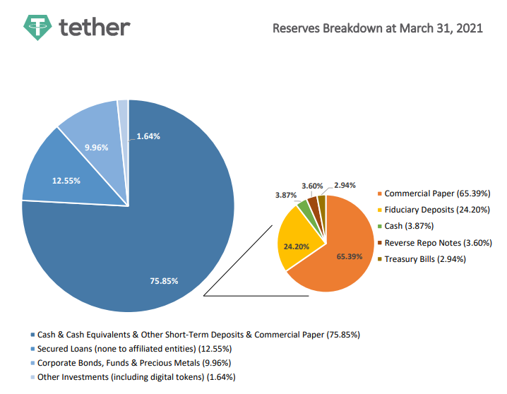 Tether представили отчет об обеспечении USDT