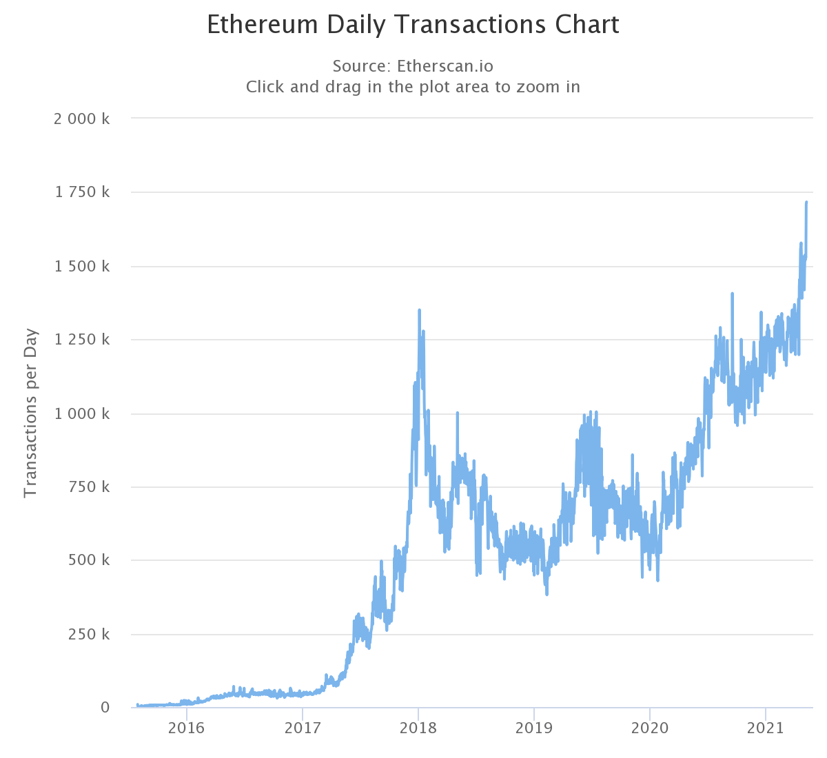 Ethereum демонстрирует рекордно высокую сетевую активность