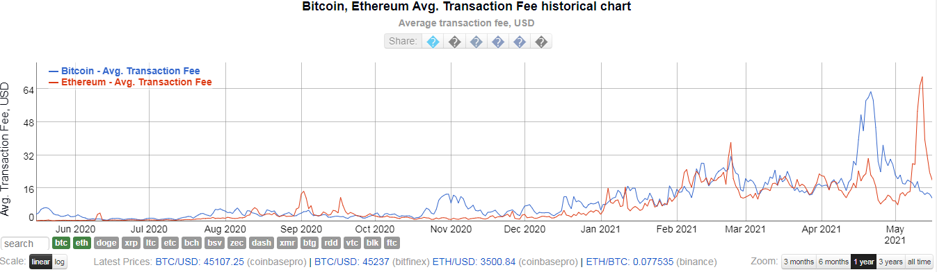 Сборы за транзакции в сетях биткоина и Ethereum снизились почти на 80%