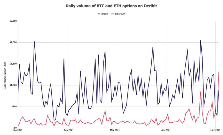Объем торгов опционами на Ethereum бьет рекорды