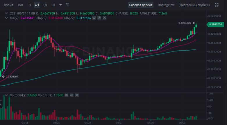 Dogecoin обновляет максимумы