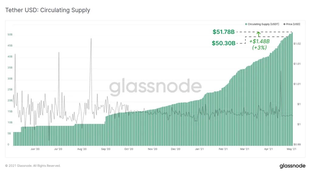 Объем предложения стейблкоина Tether достиг рекордных значений