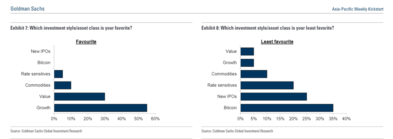 Опрос Goldman Sachs: Биткоин не привлекателен для инвестиций