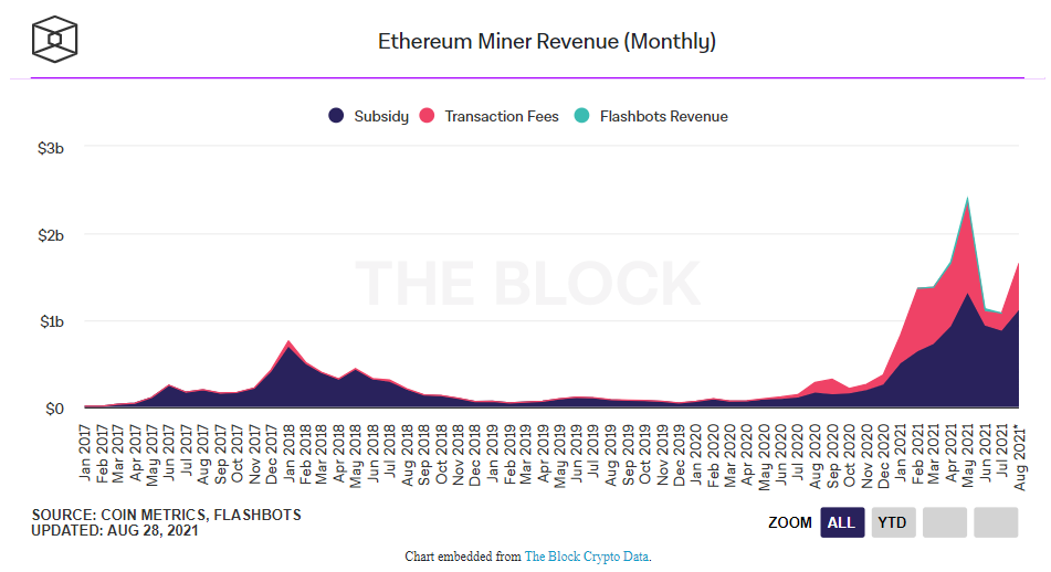 Майнеры Ethereum увеличили свой заработок в августе на 60%