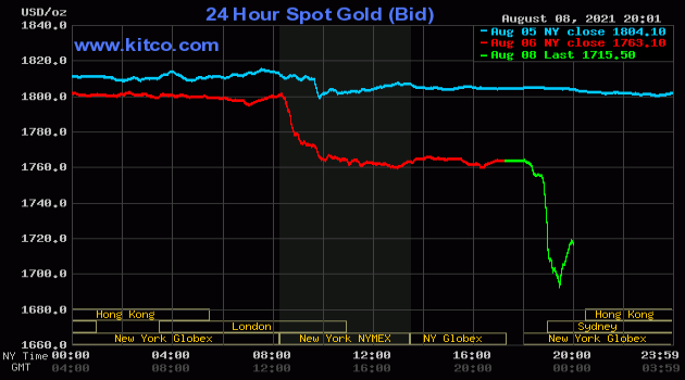 Цена биткоина не последовала за падением золота