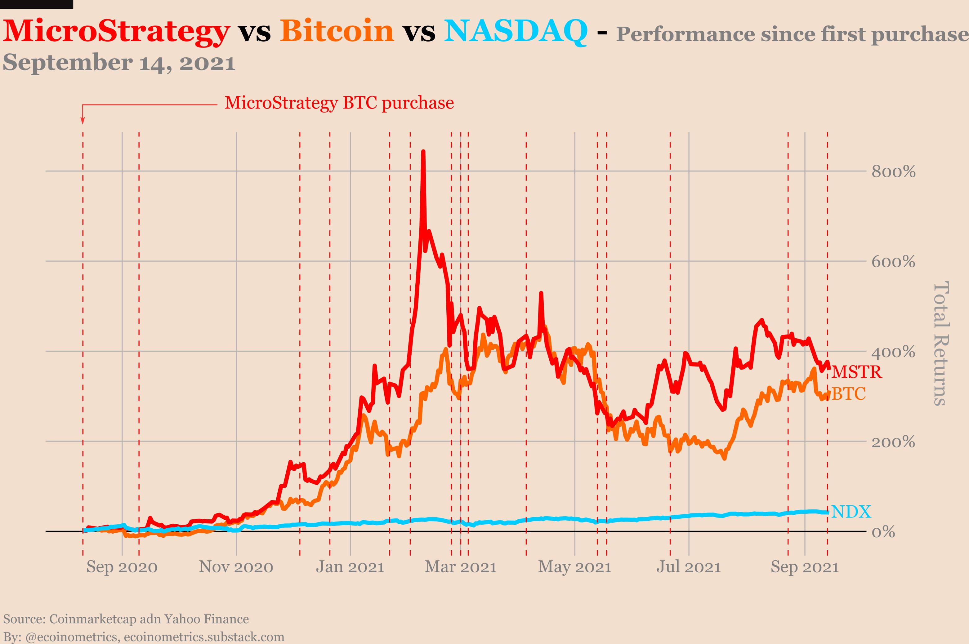 BTC-сбережения MicroStrategy выше резервов 80% нефинансовых компаний из ...