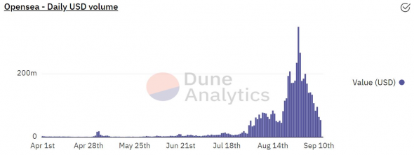 Торговый объем на маркетплейсе OpenSea обвалился на 99%