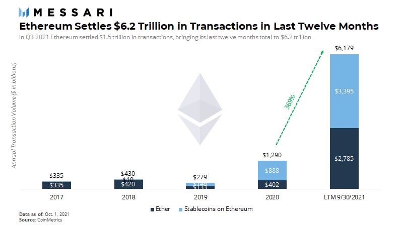 За год в сети Ethereum обработано транзакций более чем на $6 трлн