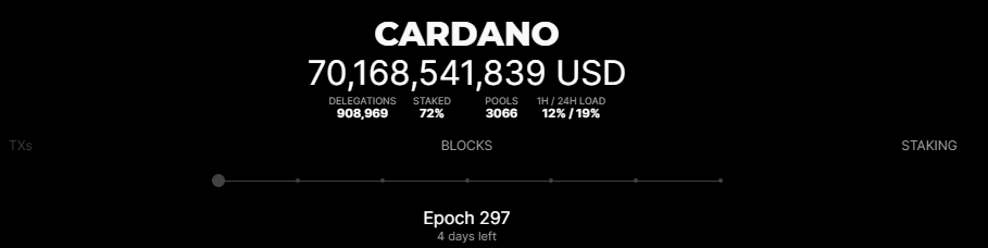 Перегруженность сети Cardano плохо сказывается на цене токена