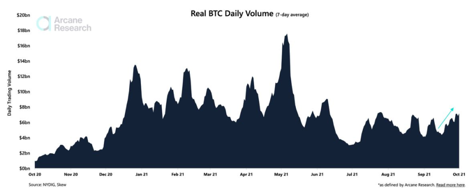Arcane Research указали на увеличение объема торгов биткоином
