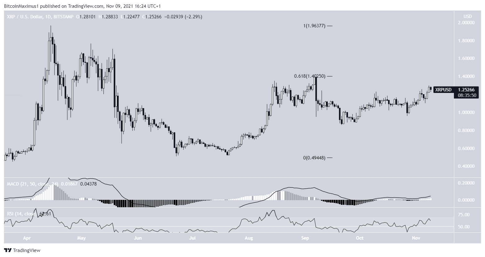 Технические индикаторы на графике XRP подают бычьи сигналы