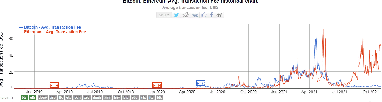 Комиссии в сети Ethereum бьют рекорды