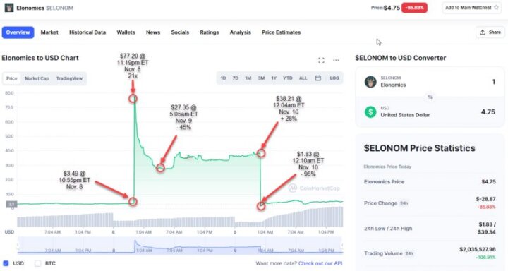 Цену мем-токена Elonomics штормит последние сутки