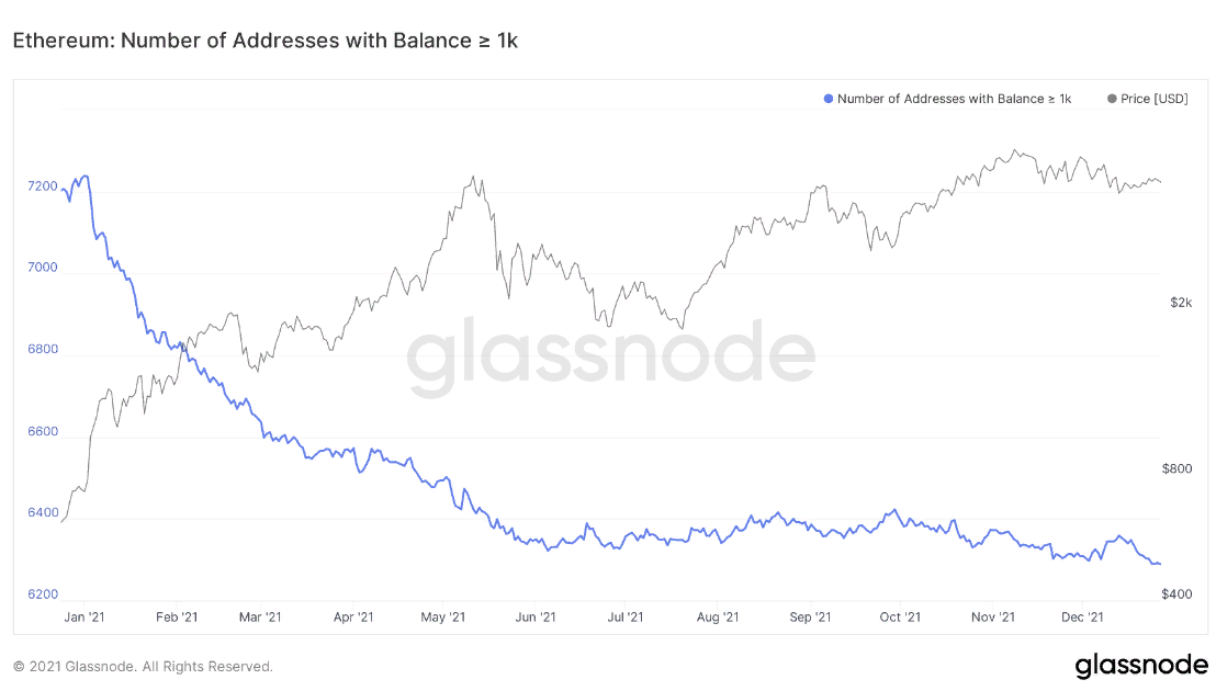 Glassnode: «Киты» начали продавать Ethereum