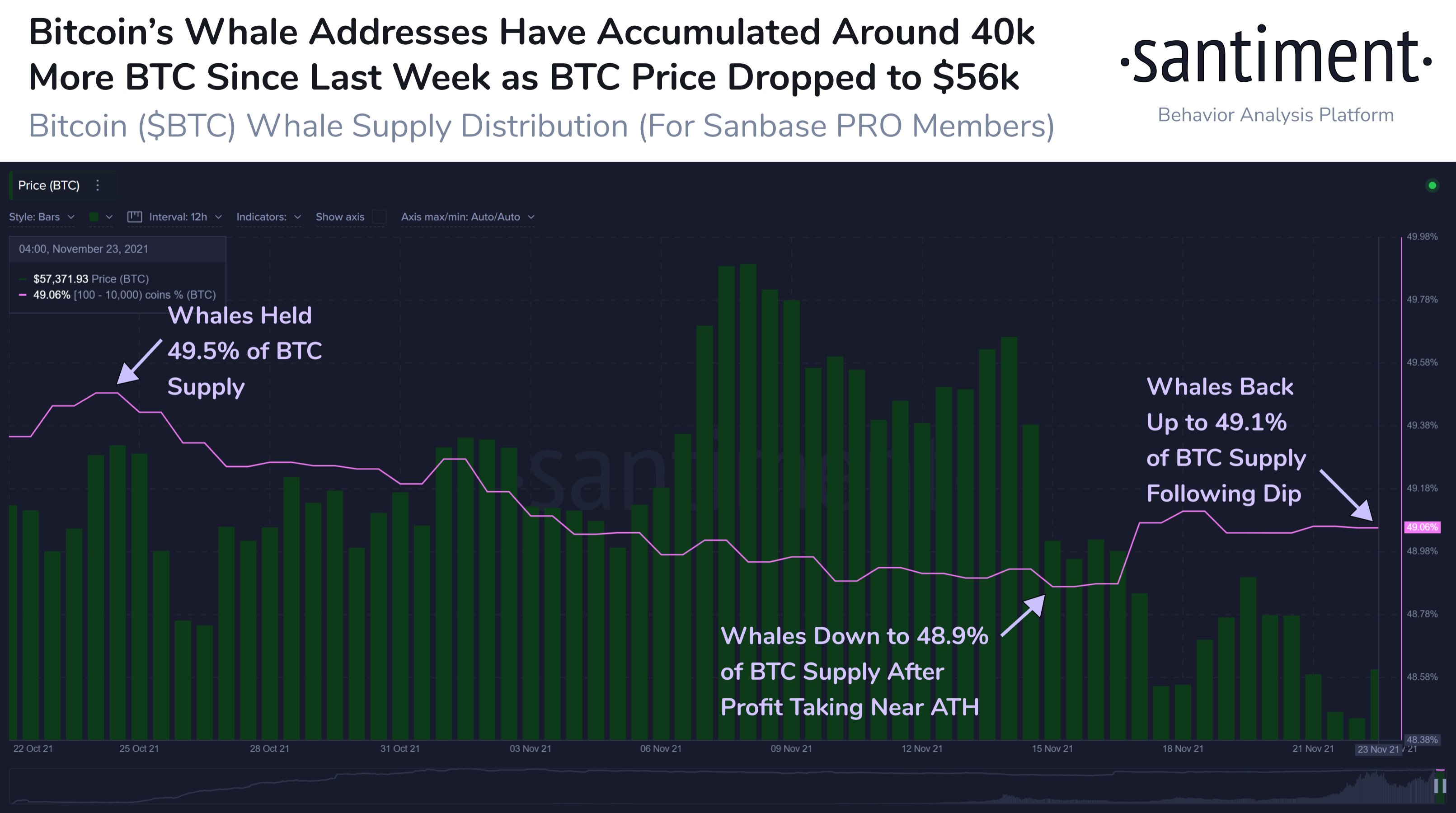 На Coinbase зафиксирована высокая активность биткоин-китов 