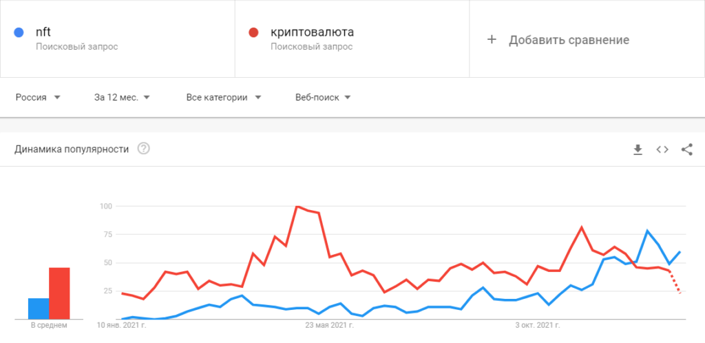 Российские пользователи интересуются NFT чаще, чем криптовалютами 