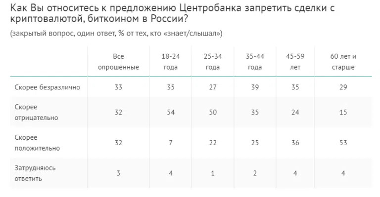 Опрос: Большая часть россиян не поддерживает биткоин 