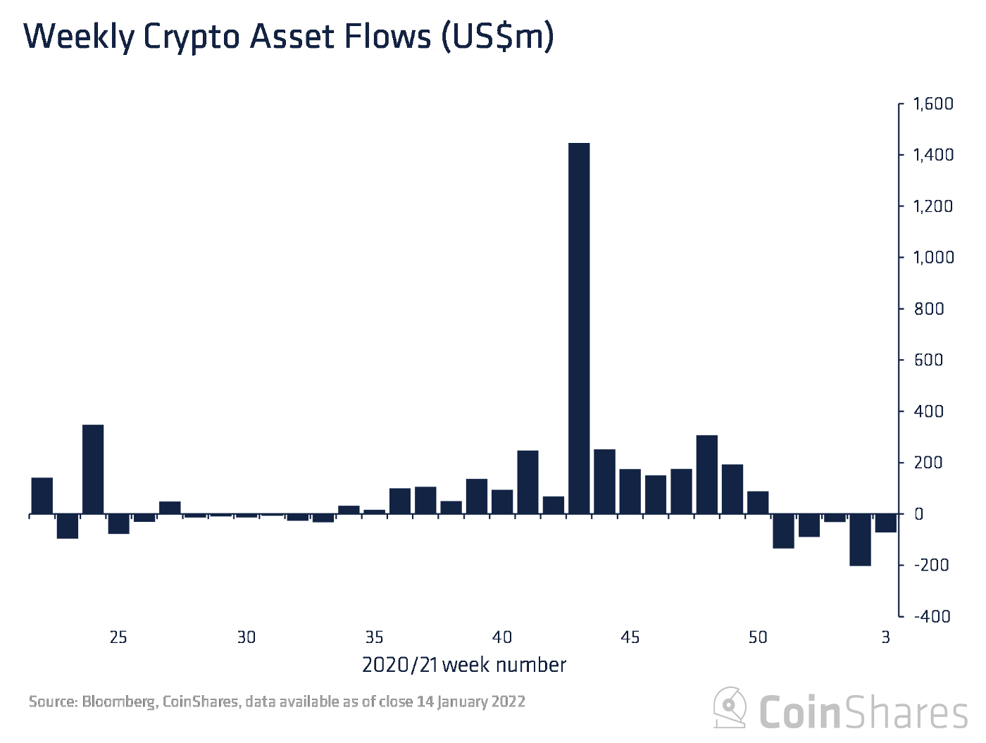 Биткоин-фонды за неделю лишились $55 млн