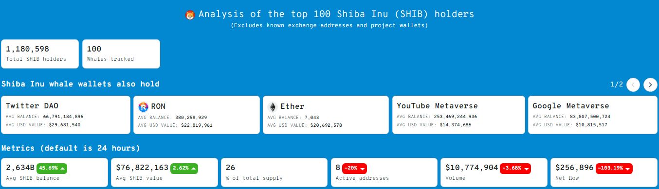 За 24 часа число держателей Shiba Inu на сумму от $100000 выросло на 47% 