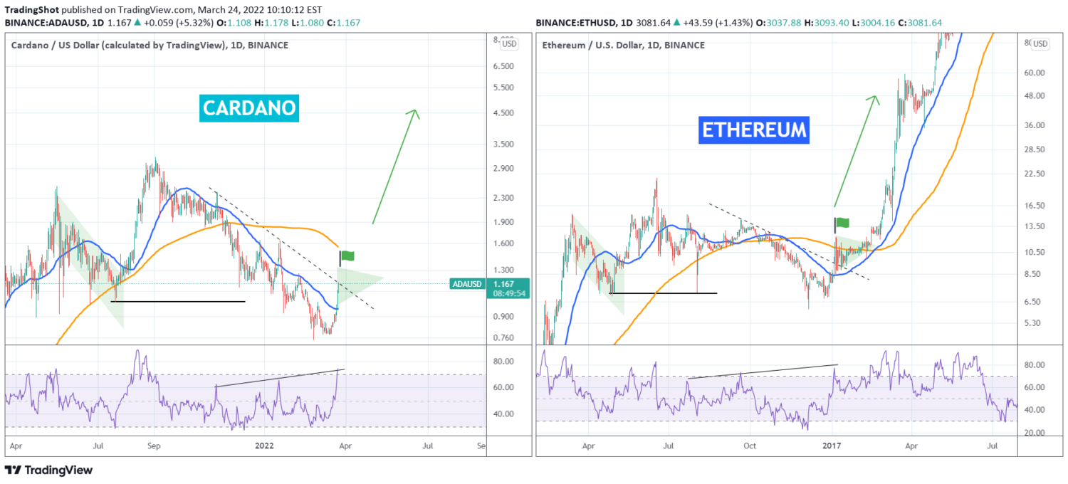 График доллара за последние 5 лет График Cardano повторяет траекторию Ethereum пять лет назад - Blockchair Haberle