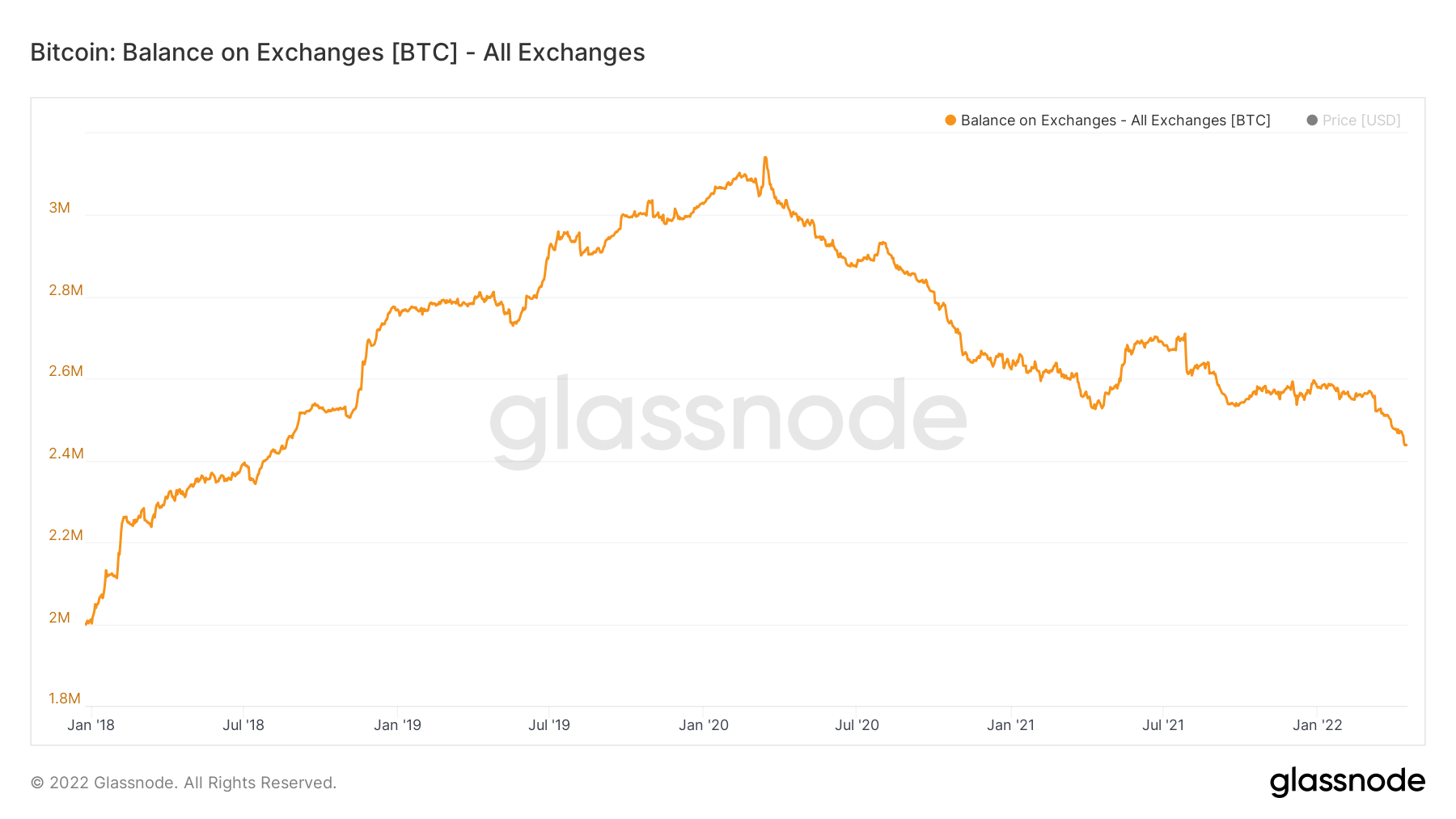 Glassnode зафиксировали снижение биржевого баланса биткоина