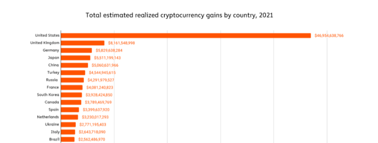 Chainalysis: Прибыль криптоинвесторов в 2021 году составила $162,7 млрд, Россия в десятке лидеров