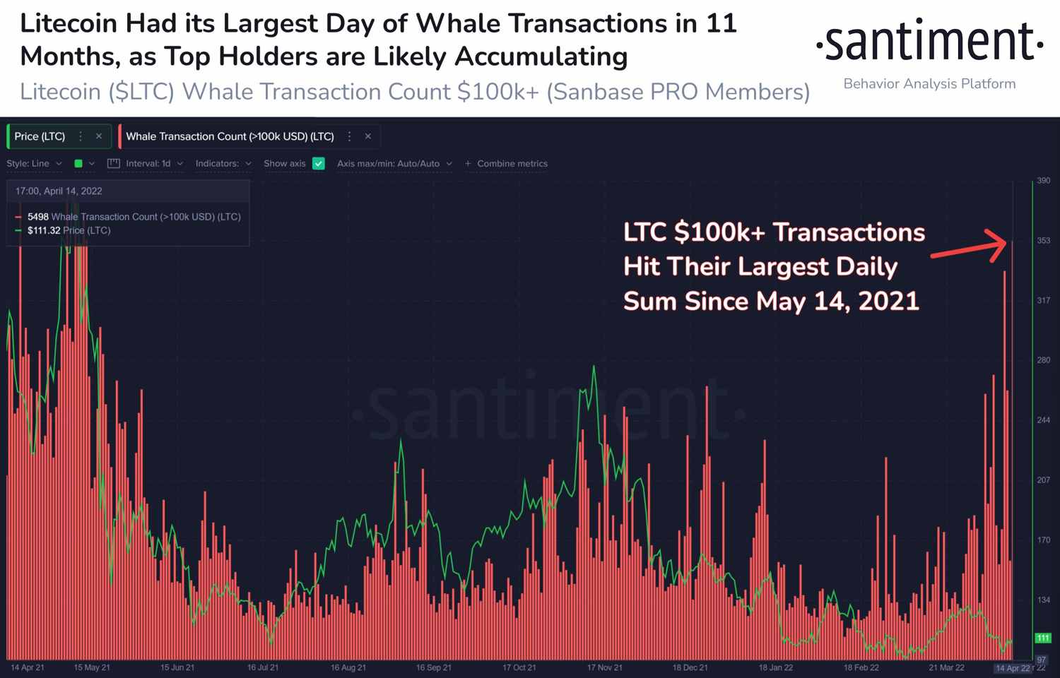 Аналитики зафиксировали активизацию Litecoin-китов