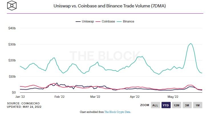 Объем торгов на Uniswap перевалил за $1 трлн