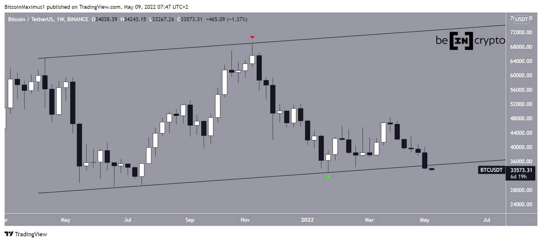 Биткоин в 2014 году. Свечной график биткоин 2015 год.