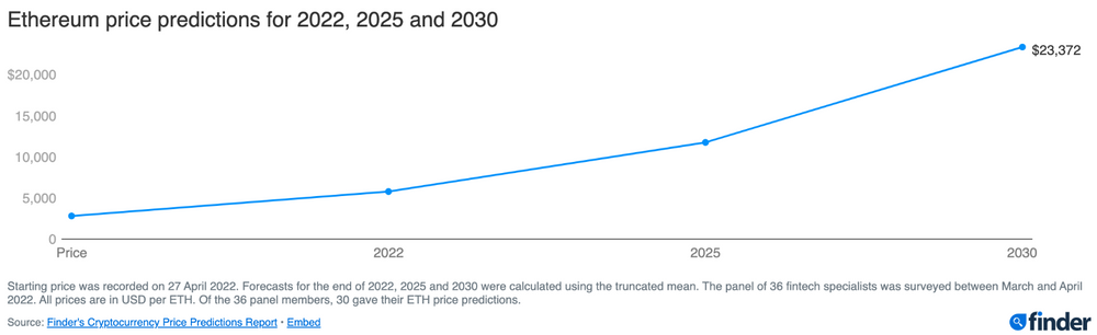 Опрос: Цена Ethereum поднимется до $5783 к концу 2022 года
