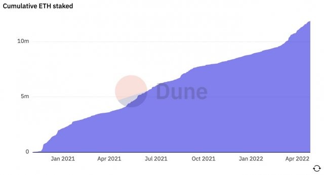 Майнеры Ethereum заработали почти на 50% больше в первом квартале этого года