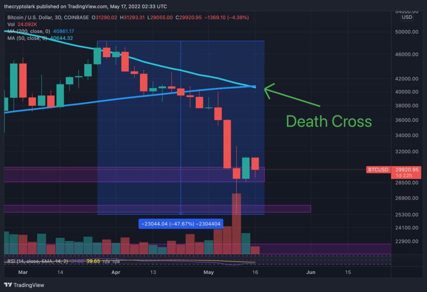 Биткоин может упасть ниже $8 000