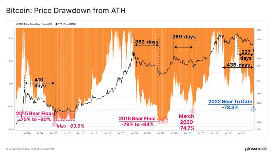 Glassnode назвали нынешний «медвежий» тренд биткоина наихудшим из всех