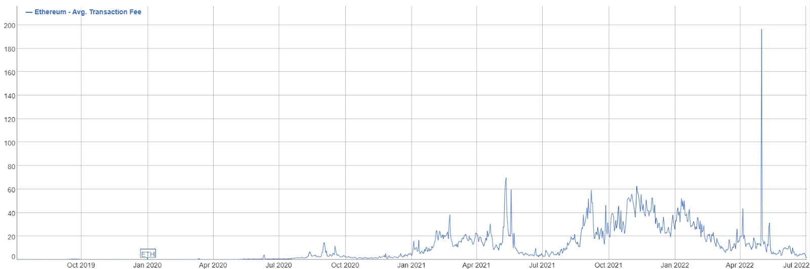 Курс декабрь 2018. Комиссия сети Ethereum. Bitinfocharts.