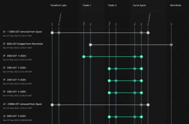 Chainalysis: К обвалу Terra причастны два трейдера