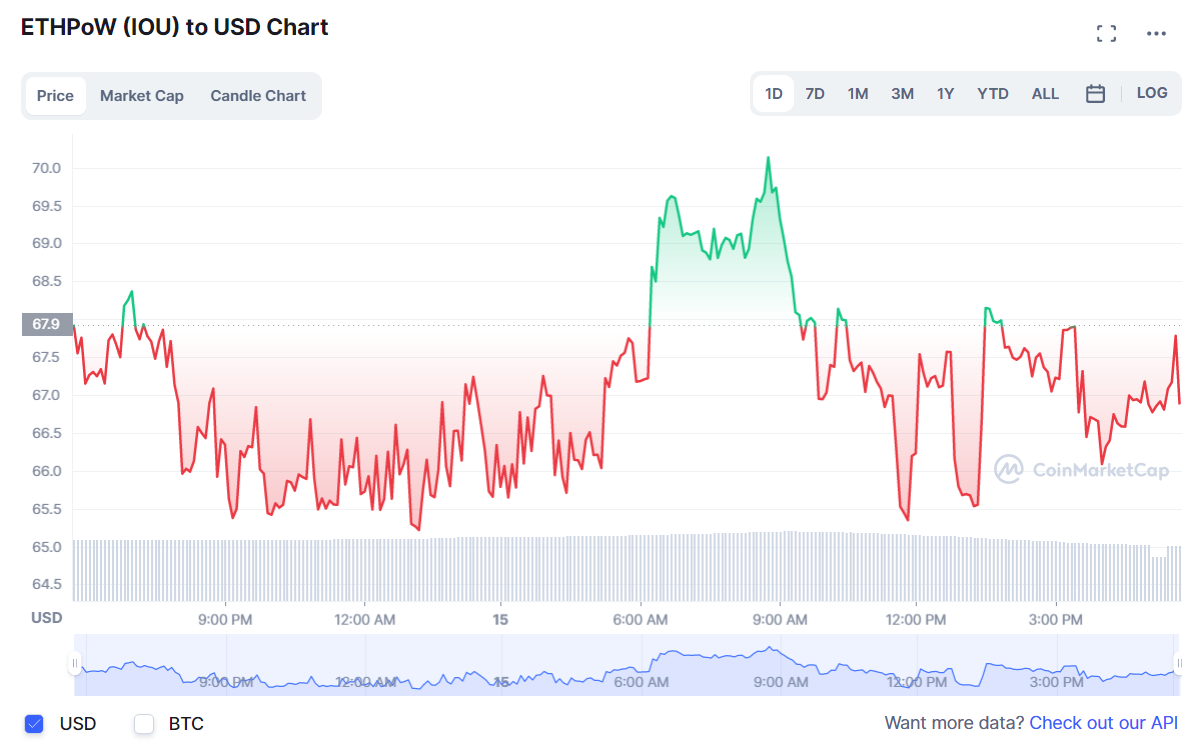 Цена токена PoW-форка Ethereum просела за неделю почти на 50%