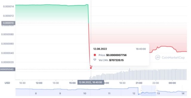 Цена криптовалюты Мартина Шкрели обвалилась на 90% за 20 минут