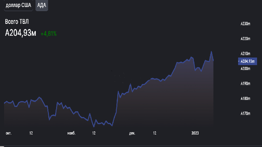 TVL сети Cardano подскочил на 30%