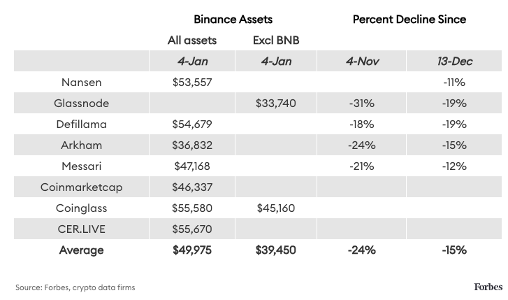За два месяца с Binance вывели активы на $12 млрд