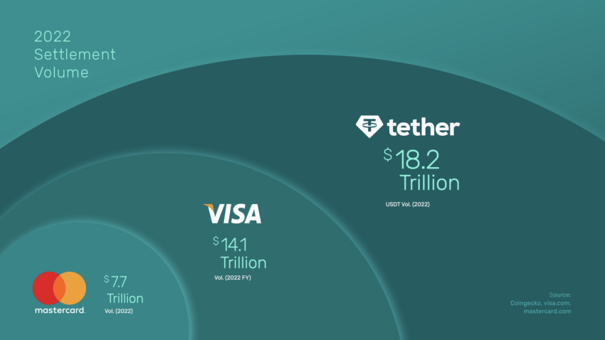 Tether обошел Visa и Mastercard по объему операций